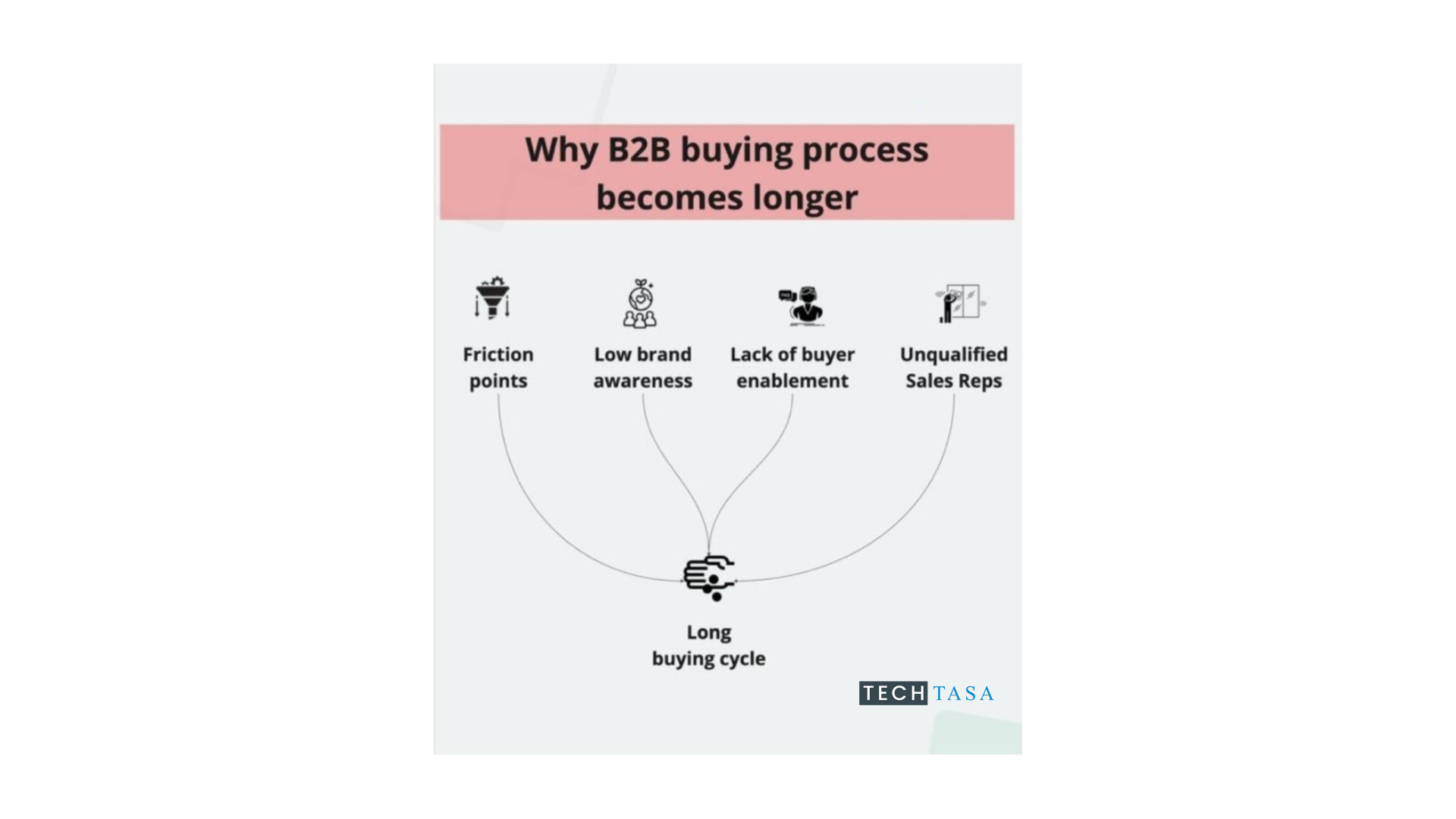 Why B2B Buying Process Becomes Longer.