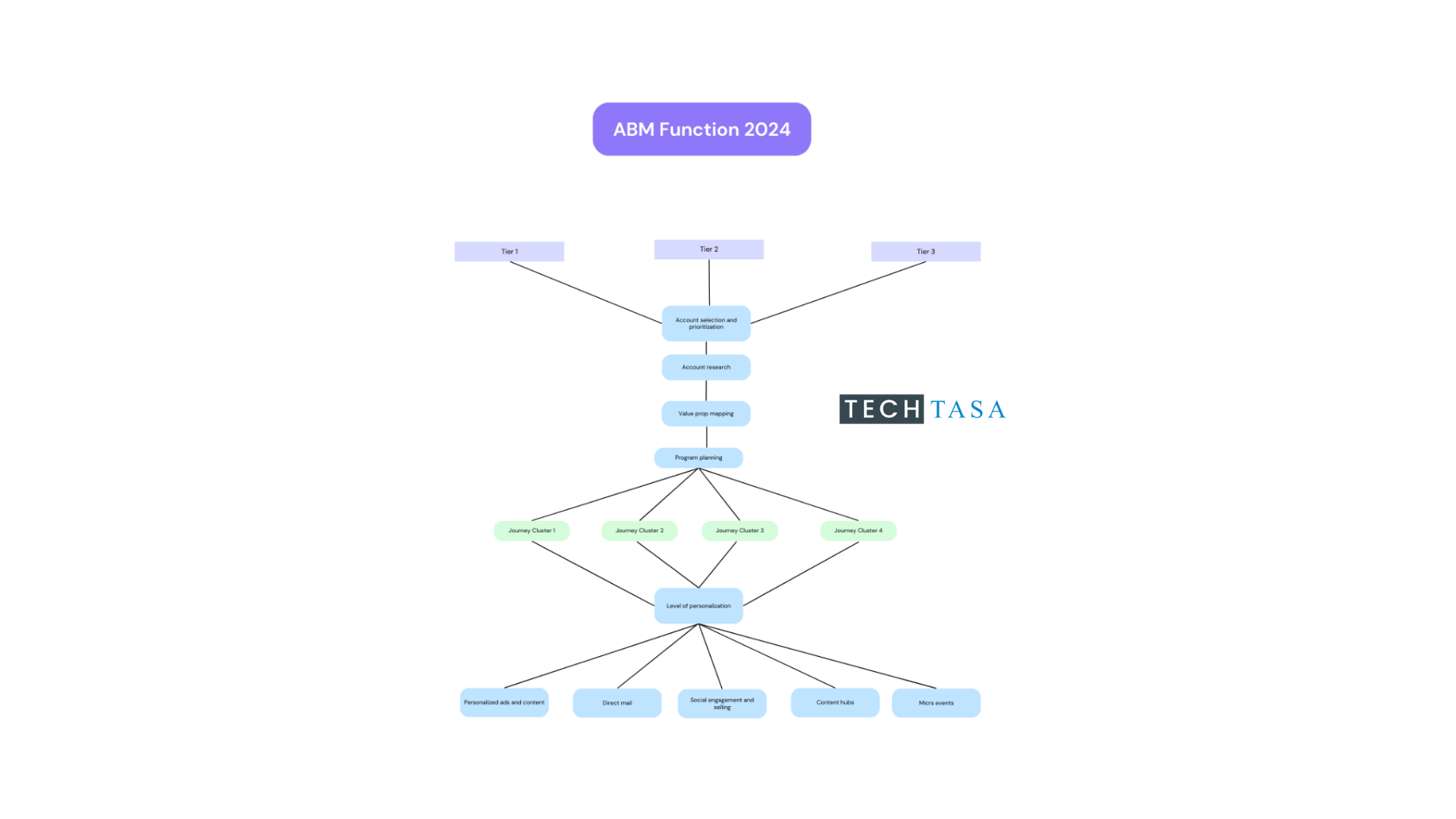 How To Build NET New Pipeline ABM Function.